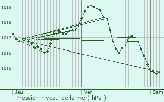 Graphe de la pression atmosphrique prvue pour Pugey