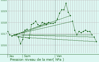 Graphe de la pression atmosphrique prvue pour Saint-Priest