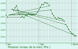 Graphe de la pression atmosphrique prvue pour Villars-les-Dombes