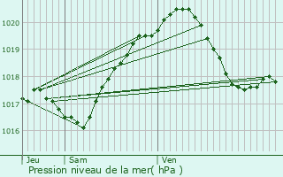 Graphe de la pression atmosphrique prvue pour Avon