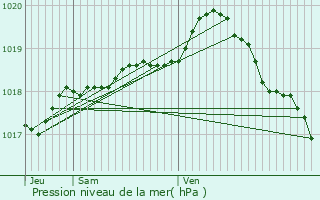 Graphe de la pression atmosphrique prvue pour Selles