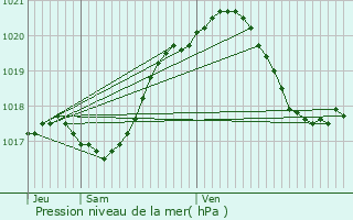 Graphe de la pression atmosphrique prvue pour Meung-sur-Loire