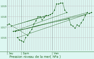 Graphe de la pression atmosphrique prvue pour Sormery