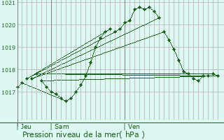 Graphe de la pression atmosphrique prvue pour Boisseau