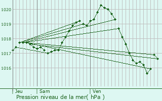 Graphe de la pression atmosphrique prvue pour Forges