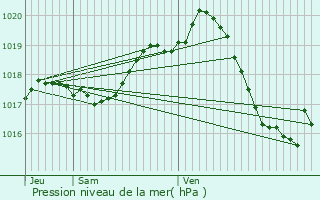 Graphe de la pression atmosphrique prvue pour Muron