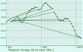 Graphe de la pression atmosphrique prvue pour Hergnies