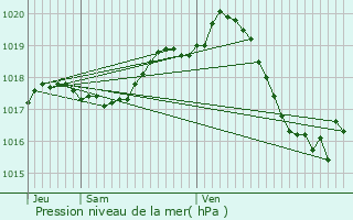 Graphe de la pression atmosphrique prvue pour La Valle