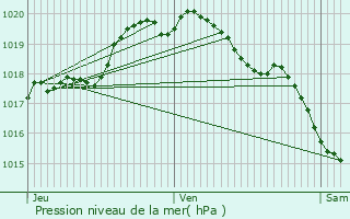 Graphe de la pression atmosphrique prvue pour Beaurains