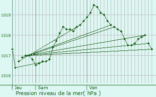 Graphe de la pression atmosphrique prvue pour Winseler