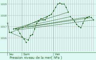 Graphe de la pression atmosphrique prvue pour Erstroff