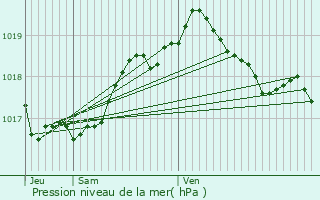 Graphe de la pression atmosphrique prvue pour Lieler