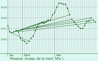 Graphe de la pression atmosphrique prvue pour Avricourt