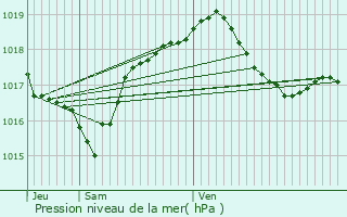 Graphe de la pression atmosphrique prvue pour Cunelires