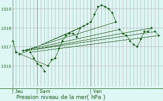 Graphe de la pression atmosphrique prvue pour Henriville