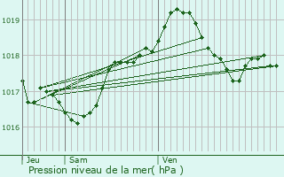 Graphe de la pression atmosphrique prvue pour Coume