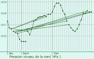 Graphe de la pression atmosphrique prvue pour Bollne