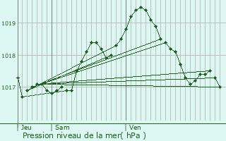 Graphe de la pression atmosphrique prvue pour Soumagne