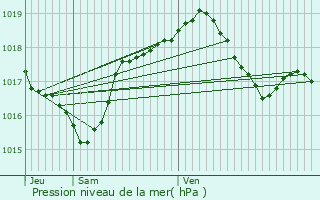 Graphe de la pression atmosphrique prvue pour Saint-Sulpice