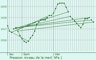 Graphe de la pression atmosphrique prvue pour Jallaucourt