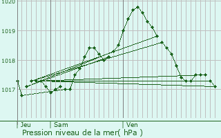 Graphe de la pression atmosphrique prvue pour Anthisnes