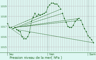 Graphe de la pression atmosphrique prvue pour Agincourt