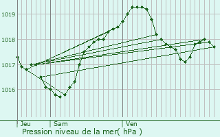 Graphe de la pression atmosphrique prvue pour Andilly