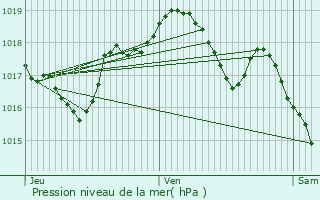 Graphe de la pression atmosphrique prvue pour Saales