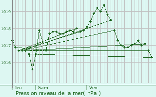 Graphe de la pression atmosphrique prvue pour Sathonay-Camp