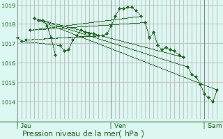 Graphe de la pression atmosphrique prvue pour Rive-de-Gier