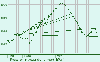 Graphe de la pression atmosphrique prvue pour Ramousies