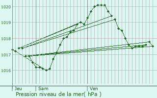 Graphe de la pression atmosphrique prvue pour Romilly-sur-Seine