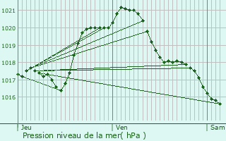 Graphe de la pression atmosphrique prvue pour Saint-Denis-en-Val