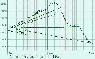 Graphe de la pression atmosphrique prvue pour Oisly