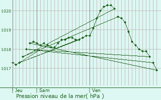 Graphe de la pression atmosphrique prvue pour Saint-tienne-au-Mont