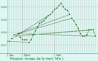 Graphe de la pression atmosphrique prvue pour Rejet-de-Beaulieu