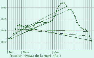 Graphe de la pression atmosphrique prvue pour Camiers