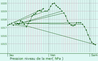 Graphe de la pression atmosphrique prvue pour Ecaussinnes