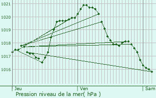 Graphe de la pression atmosphrique prvue pour Avon