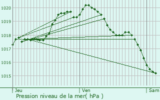 Graphe de la pression atmosphrique prvue pour Pronville