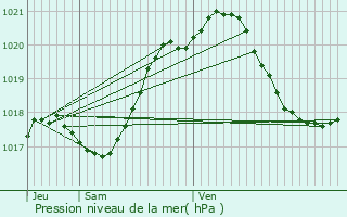 Graphe de la pression atmosphrique prvue pour Fontaine-les-Cteaux