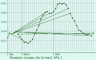 Graphe de la pression atmosphrique prvue pour Les Hayes