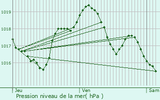 Graphe de la pression atmosphrique prvue pour Hnamnil