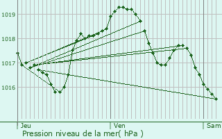 Graphe de la pression atmosphrique prvue pour Laitre-sous-Amance