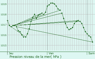 Graphe de la pression atmosphrique prvue pour Loutzviller