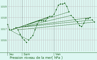 Graphe de la pression atmosphrique prvue pour Foville