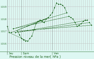 Graphe de la pression atmosphrique prvue pour Klang