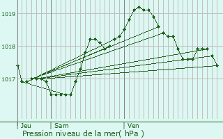 Graphe de la pression atmosphrique prvue pour Senningerberg