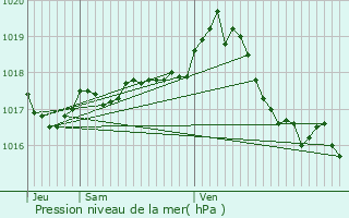 Graphe de la pression atmosphrique prvue pour Varennes-sur-Morge