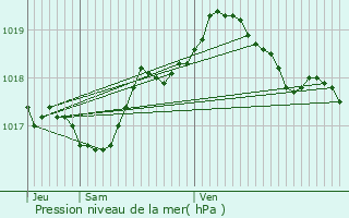 Graphe de la pression atmosphrique prvue pour Audun-le-Roman